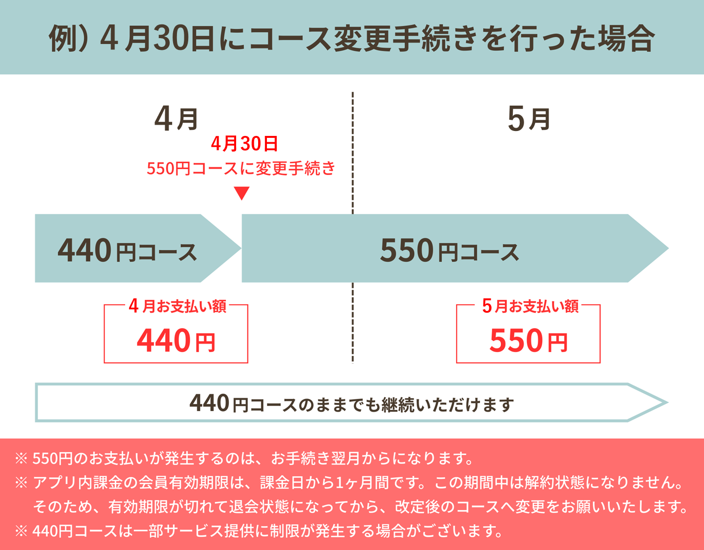 コース変更手続きタイミングについて.png